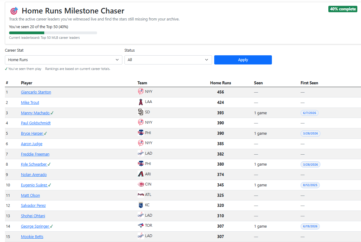 Milestone Chaser showing active MLB career leaders and players witnessed