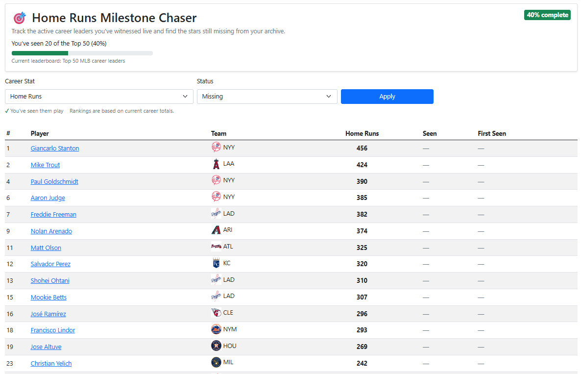 Milestone Chaser showing the highest-ranked active players still missing