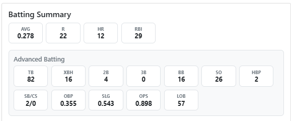 Player batting summary with advanced batting statistics