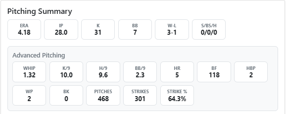 Player pitching summary with advanced pitching statistics