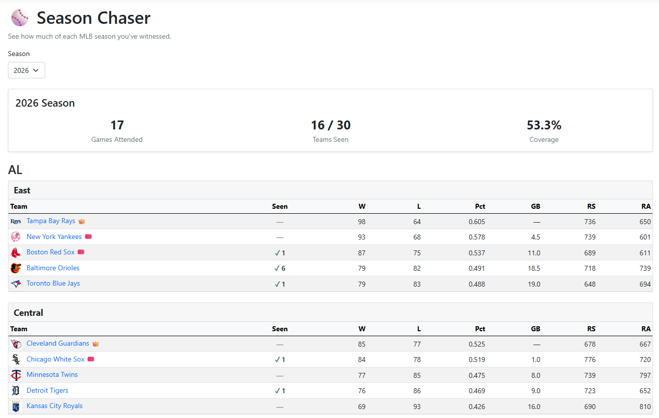 Season Chaser showing 2026 MLB standings, games attended, teams seen, and season coverage percentage