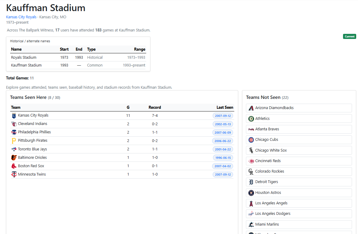 Nationals Park stadium archive showing teams seen and teams not yet seen
