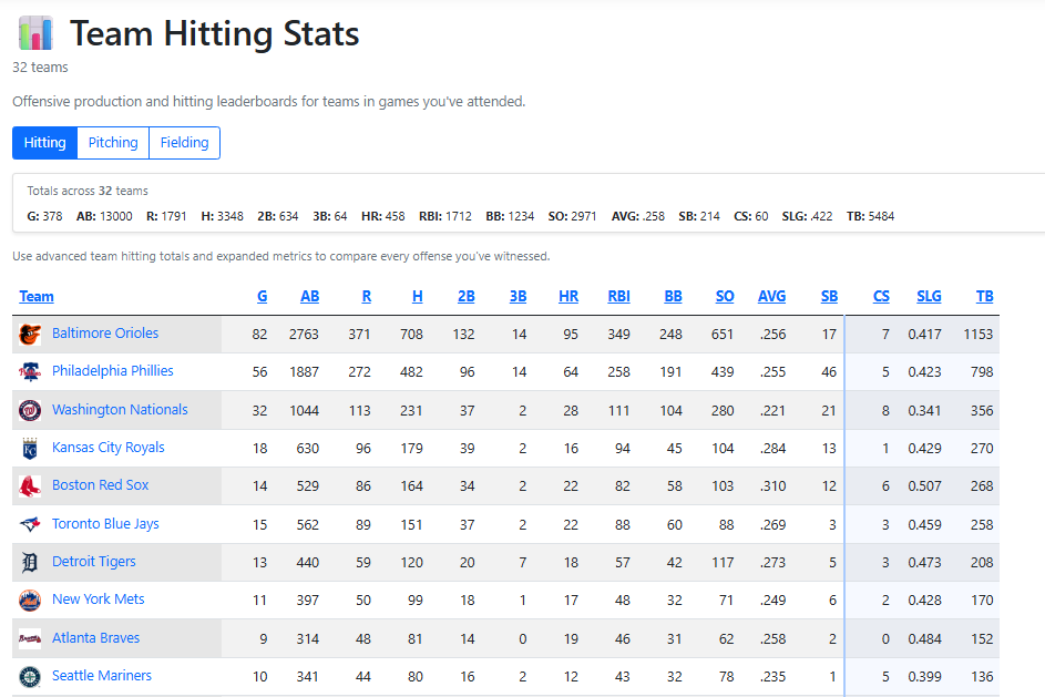 Team hitting statistics from games attended with sortable totals for runs, hits, home runs, batting average, slugging, and total bases