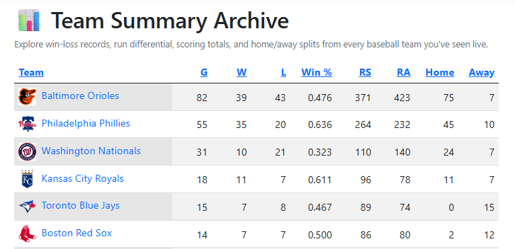 Team summary archive with records, runs scored, runs allowed, and home away splits